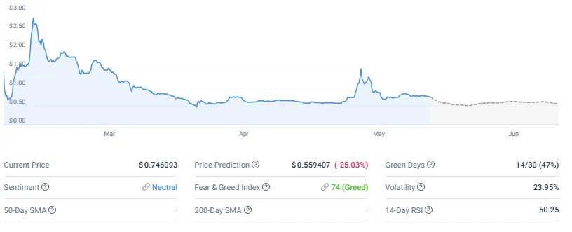Pi币技术指标仪表板显示中性情绪和23.95%波动率指标