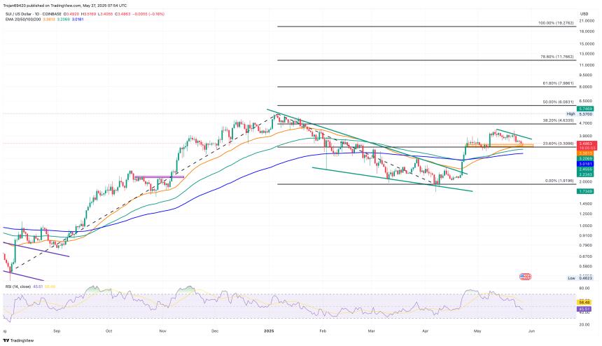SUI Price Chart
