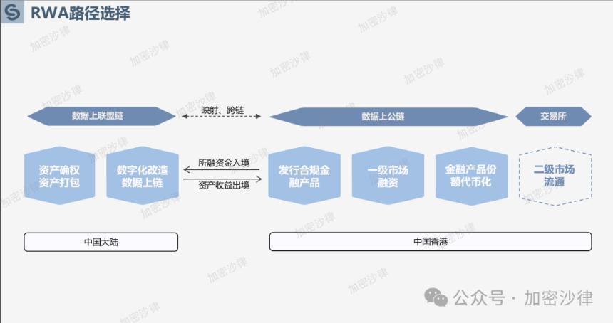 Web3律师深度解析：大陆企业如何在香港成功发行RWA产品？