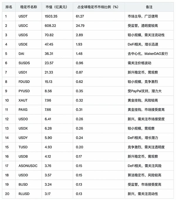 稳定币新秩序：市场、技术与主权之争