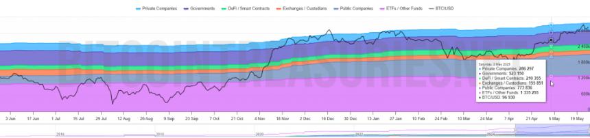 Institutional Bitcoin holdings growth chart