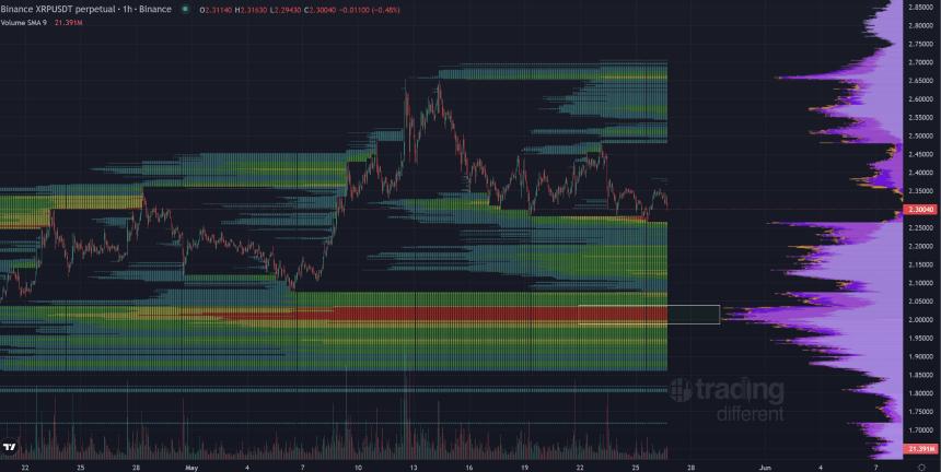  专家指出 XRP 支撑位具有巨大流动性，如果 XRP 下跌，他计划用所有现金买入 
