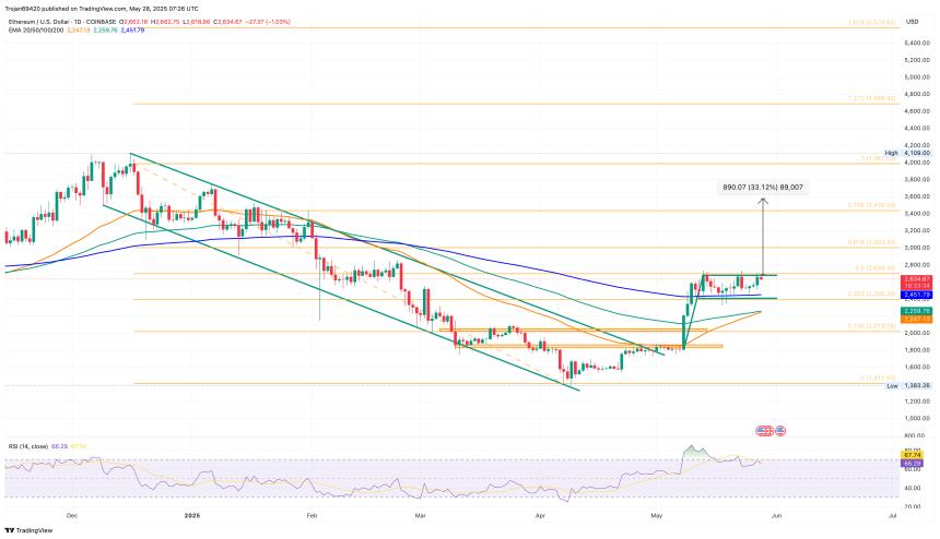 Ethereum Price Chart