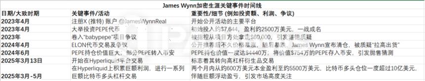 从贫民窟到加密巨鲸:James Wynn的12亿美元高风险赌局