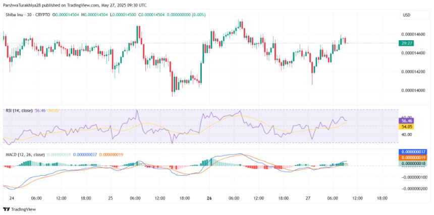 SHIB RSI and MACD technical indicators