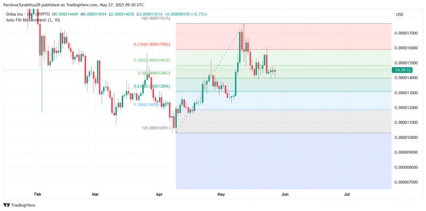 SHIB Fibonacci retracement levels and price action