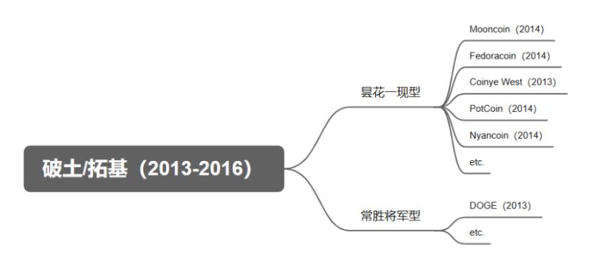 万字研报:MemeCoin 的前世今生