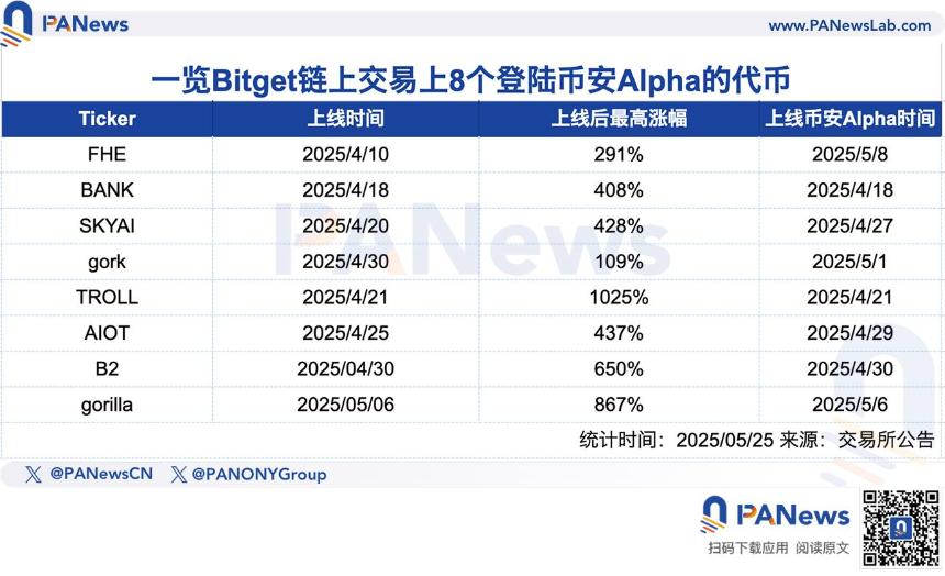 链上巨鲸都在偷偷买什么？Bitget公开上币机制