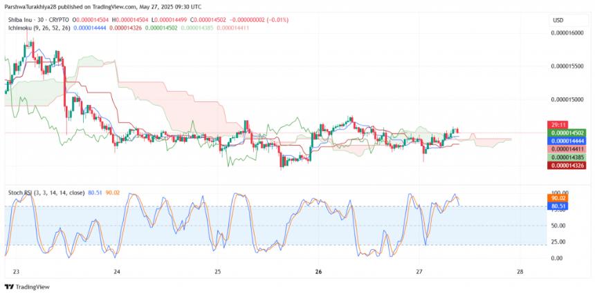 SHIB Ichimoku cloud analysis showing price levels