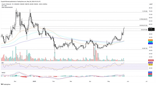 ZCASH 阻力位在 57 美元