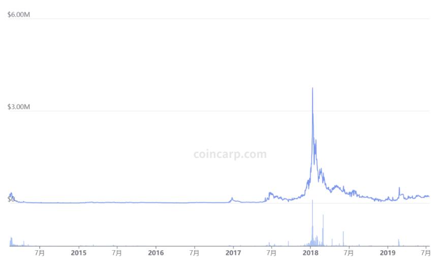 万字研报：MemeCoin 的前世今生