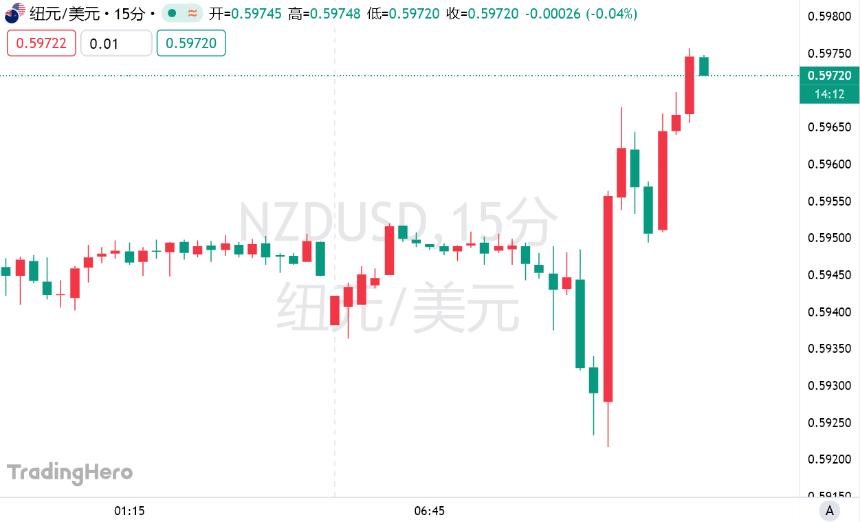 新西兰联储连续第六次降息,暗示未来仍有宽松空间
