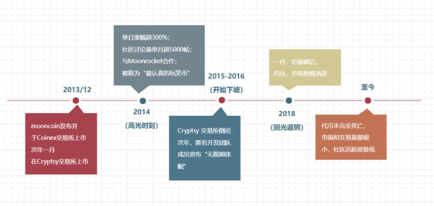 万字研报：MemeCoin 的前世今生