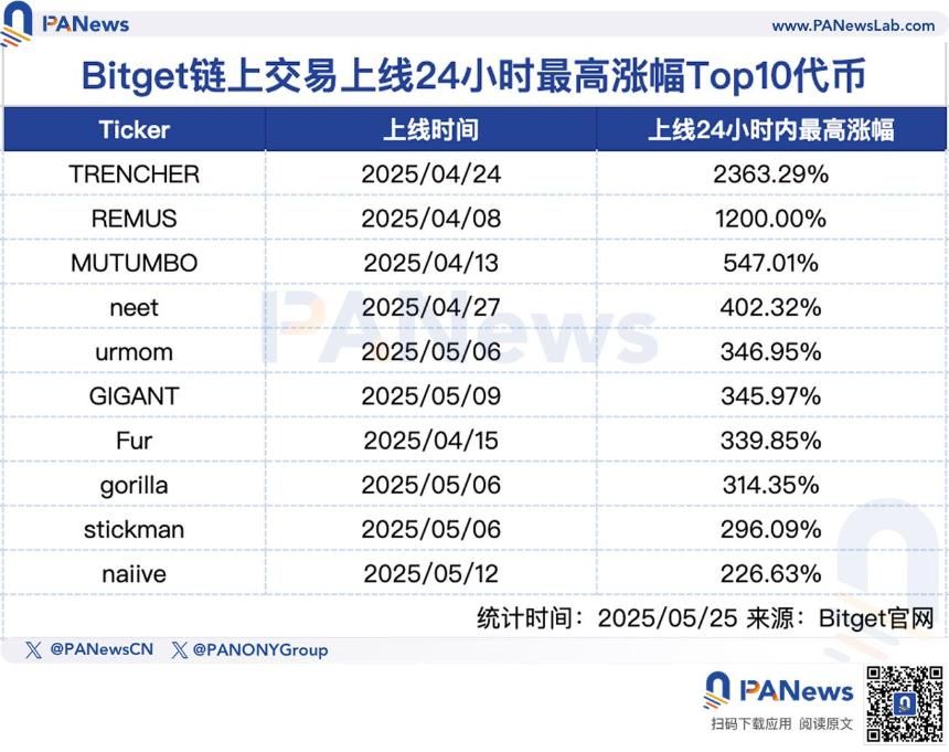 链上巨鲸都在偷偷买什么？Bitget公开上币机制
