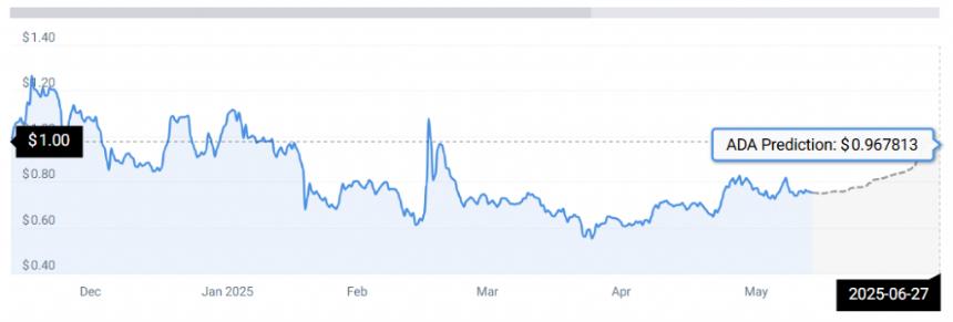 狗狗币(DOGE)和卡尔达诺(ADA)2025年6月预测