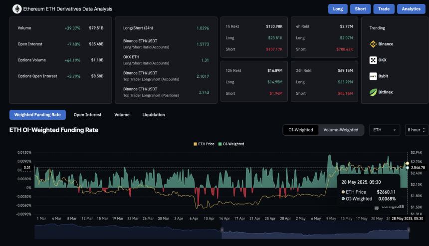 ETH Derivatives
