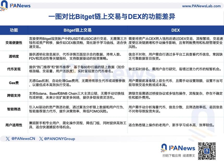 链上巨鲸都在偷偷买什么？Bitget公开上币机制