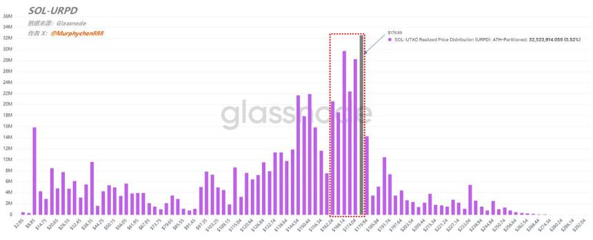  Solana 交易所余额暴跌至 2022 年最低点：CEX 上仅剩 2701 万 SOL 