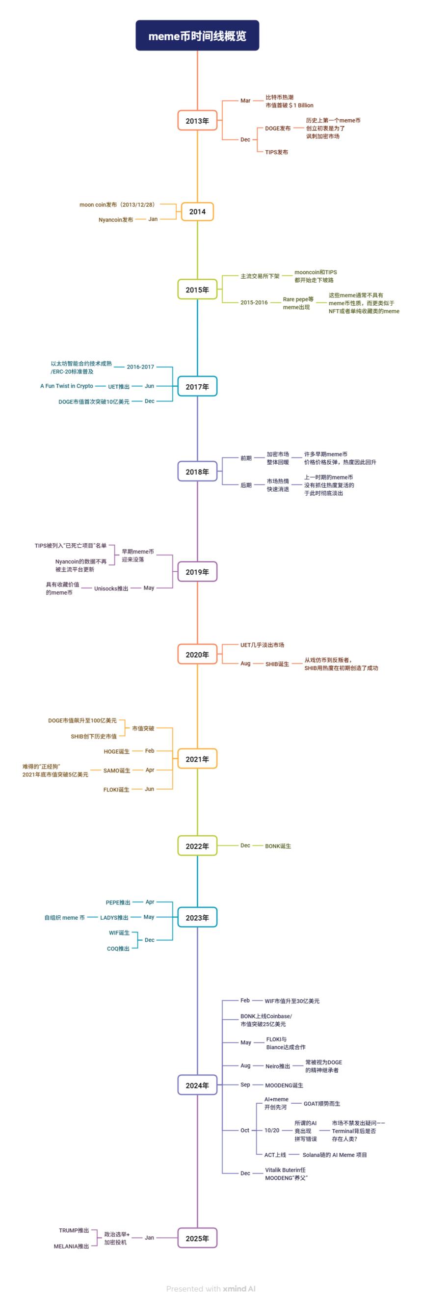万字研报：MemeCoin 的前世今生