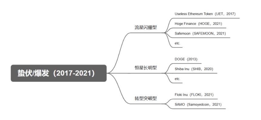 万字研报：MemeCoin 的前世今生