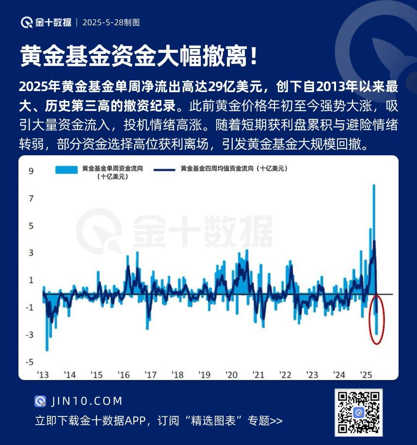 黄金基金遭遇大规模资金撤离