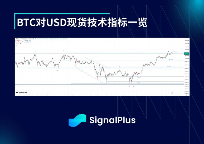 BTC周波动率分析（5月19日-5月26日）