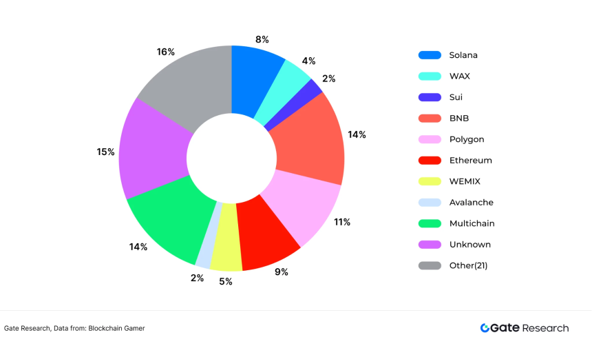 Gate研究院：从通用到专用，Game Chain如何重塑Web3游戏生态