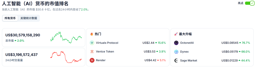 Virtuals生态普涨，一文盘点值得关注的潜力标的