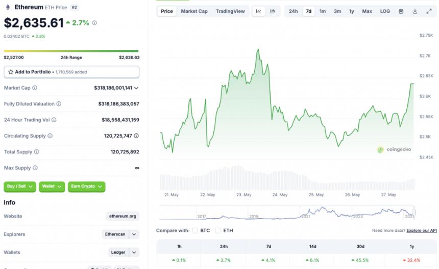 Ethereum price chart