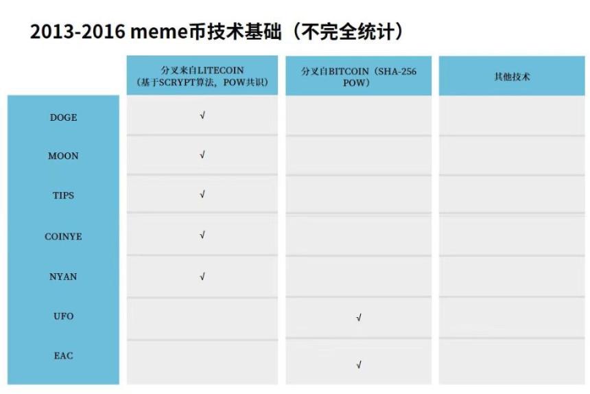 万字研报：MemeCoin 的前世今生