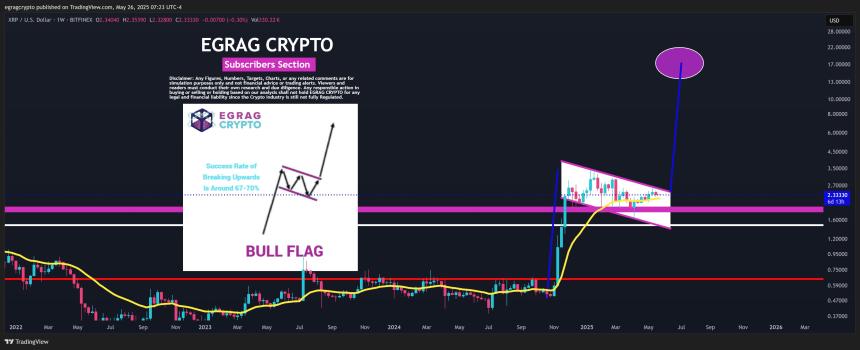 XRP 形成牛市旗形 | EGRAG Crypto
