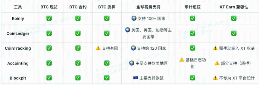 2025年最佳比特币报税工具推荐：全球交易者都在用哪些软件？