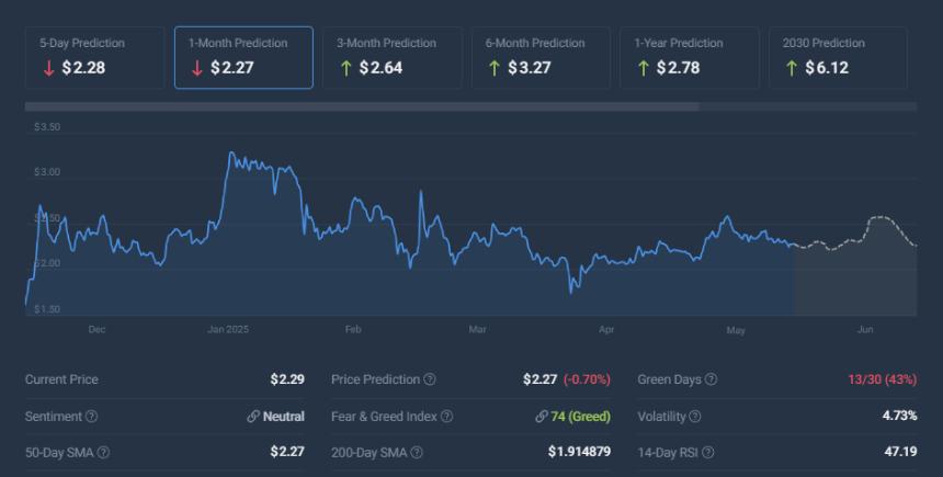 XRP price prediction chart showing 1-month prediction at $2.27 with bullish sentiment