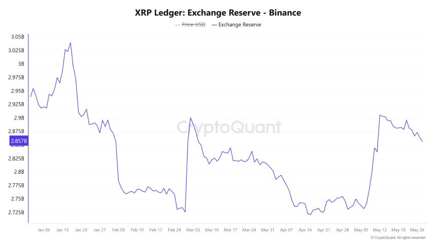 XRP Ledger Exchange Reserve for Binance CryptoQuant