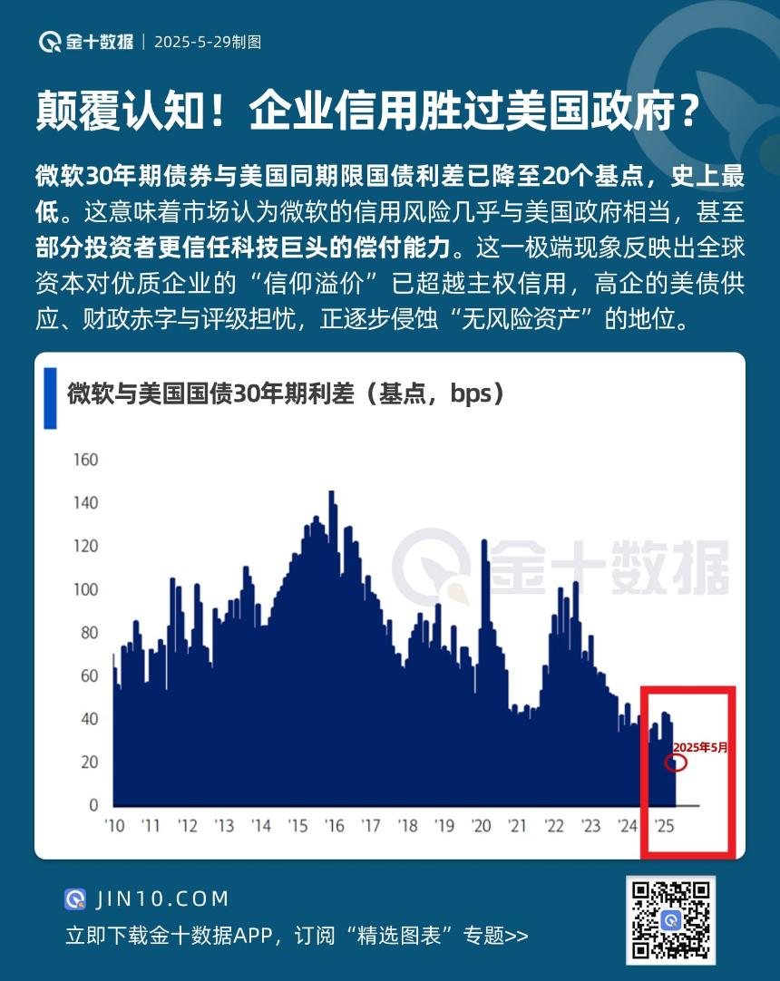 颠覆传统认知：企业信用评级逐渐超越美国政府