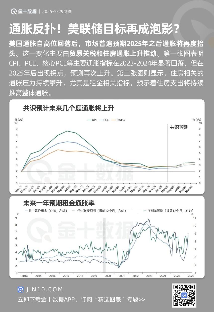通胀再度抬头，美联储目标面临新挑战