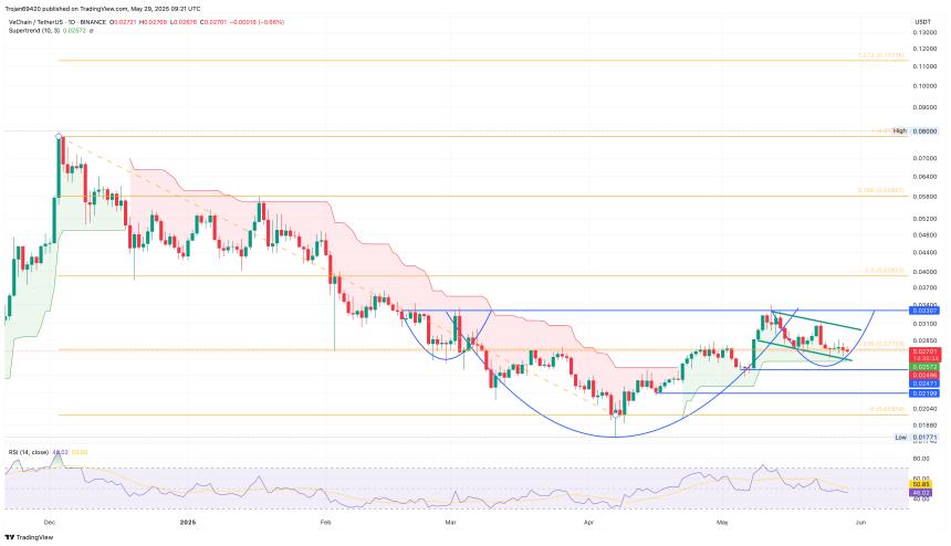 VeChain Price Chart