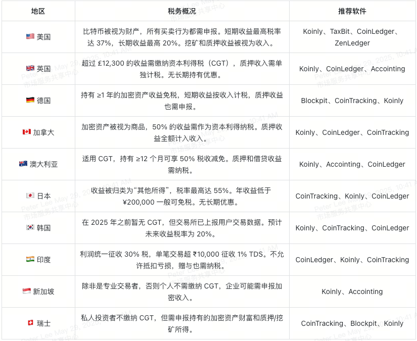 2025年最佳比特币报税工具推荐：全球交易者都在用哪些软件？