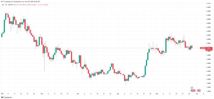 SUI daily trading chart showing price at $3.5621 with technical analysis patterns