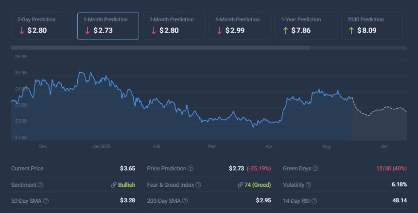 SUI price prediction chart displaying current price at $2.73 with bullish year prediction of $7.86