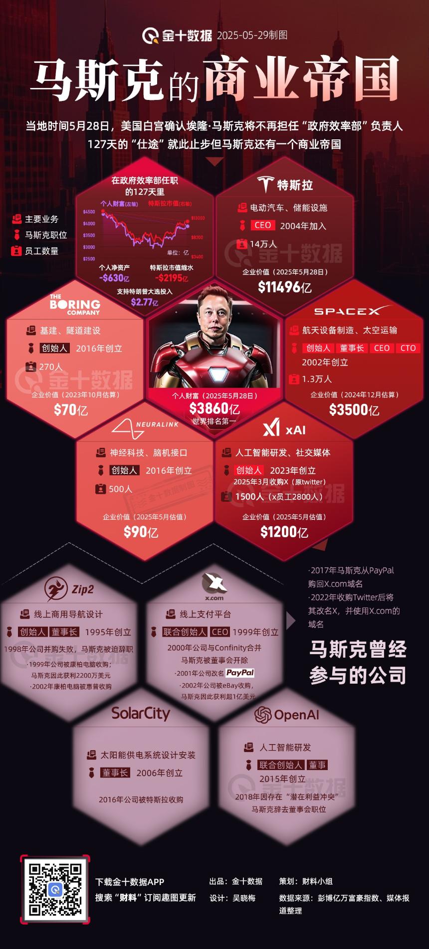 马斯克127天“仕途”结束,但商业帝国依然屹立|财料