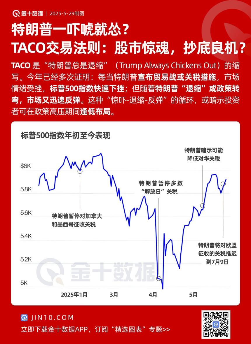 特朗普言论引发市场波动，TACO交易法则揭示抄底良机？