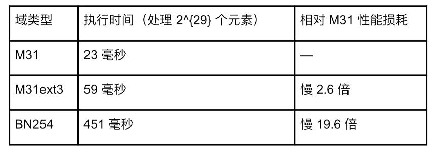 GPU革命：我们如何用零知识证明让以太坊快上1000倍