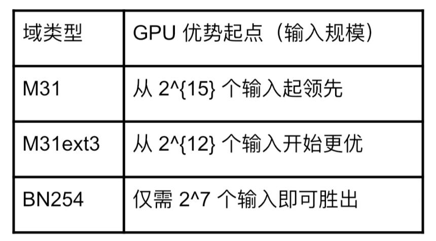 GPU革命：我们如何用零知识证明让以太坊快上1000倍