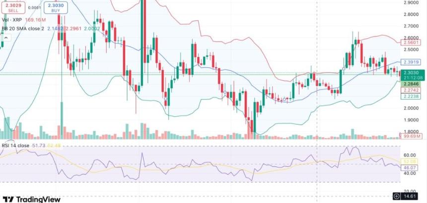 XRP trades flat