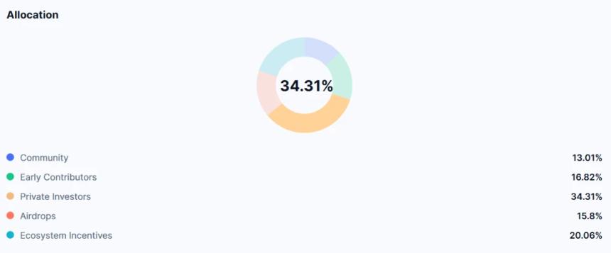 PoL机制还能救吗？从BERA新低看流动性博弈