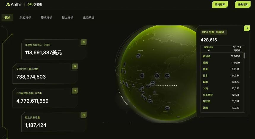 Aethir数据分析报告：窥见DePIN赛道的现在与未来