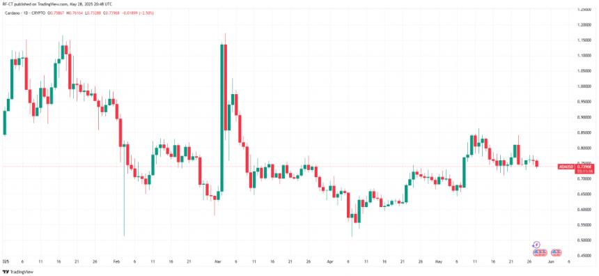 Cardano daily chart showing price at $0.73968 with technical indicators and market analysis