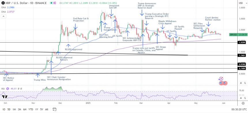XRP technical analysis showing key resistance levels and SEC timeline imposition
