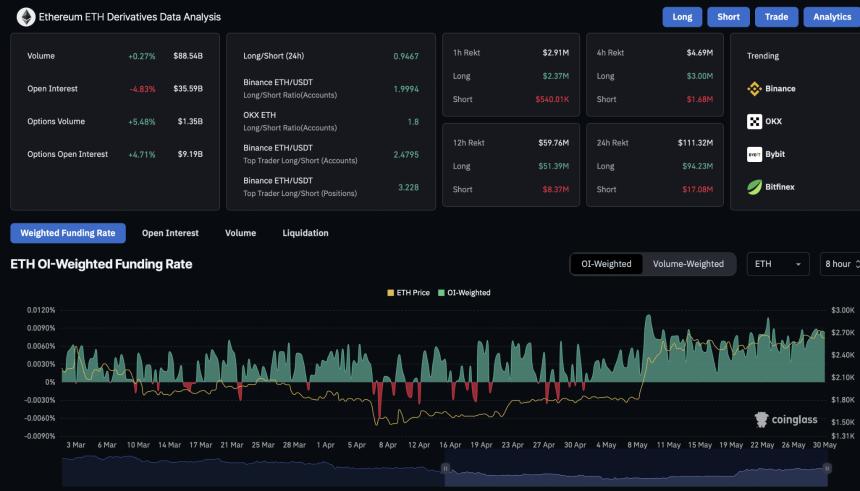 Ethereum Derivatives